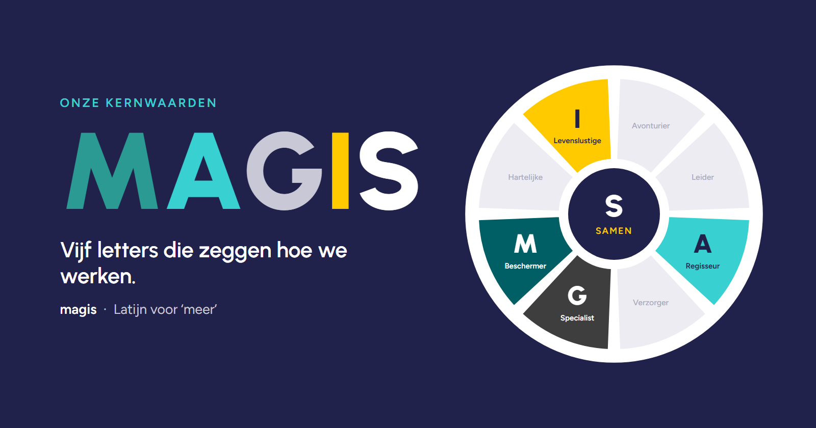 MAGIS, onze vijf kernwaarden: Maatschappelijk, Aansprakelijk, Gelijkheid, Innovatie en Samen. In het merkwiel draagt elk karakter een waarde; Samen staat in het midden.