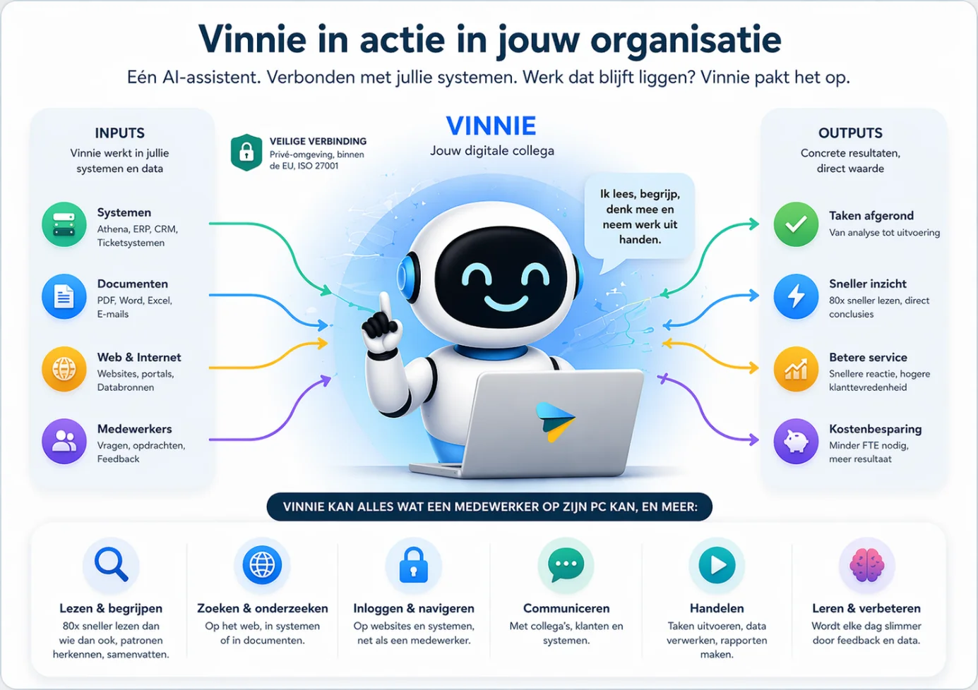 Infographic: Vinnie werkt in jullie systemen, documenten en met medewerkers, en levert afgeronde taken, sneller inzicht, betere service en kostenbesparing op